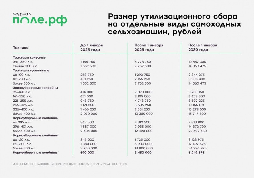 Топ-10 изменений в законодательстве для АПК России в 2025 году — поле.рф